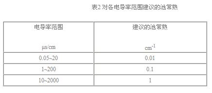 常用的电导率池常数