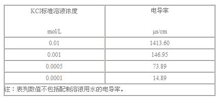 表1 氯化钾标准溶液的电导率（25℃）