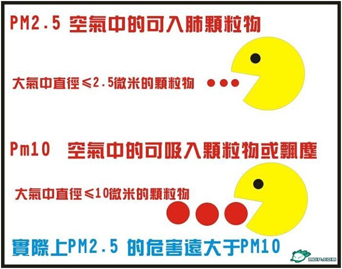 PM2.5标准——中国与国际标准的差异