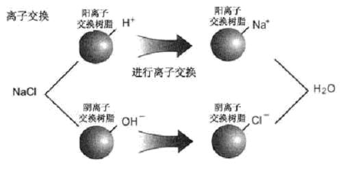 超纯水制取方法--离子交换法