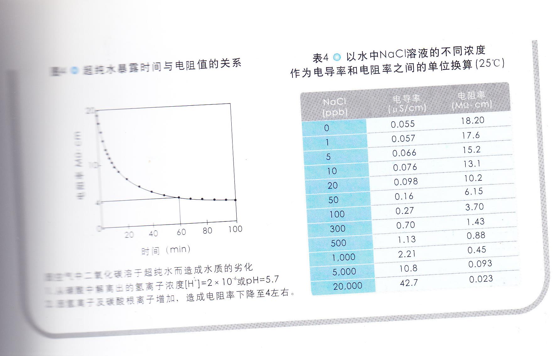 超纯水暴露时间与电阻值的关系 超纯水暴露时间与电阻值的关系