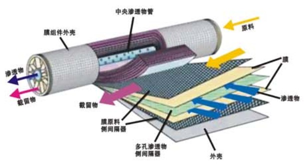 反渗透膜为什么可以清除离子 反渗透膜为什么可以清除离子