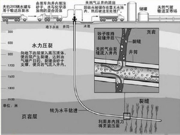 页岩气开采将促进净水器行业发展-水利压裂示意图 页岩气开采将促进净水器行业发展-水利压裂示意图