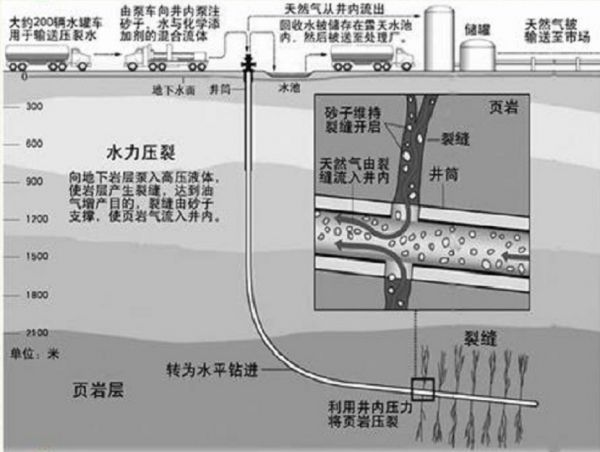 页岩气开采将促进净水器行业发展-水利压裂示意图