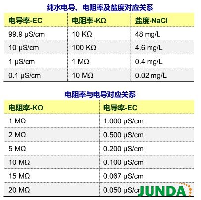 纯水电导率的相关知识