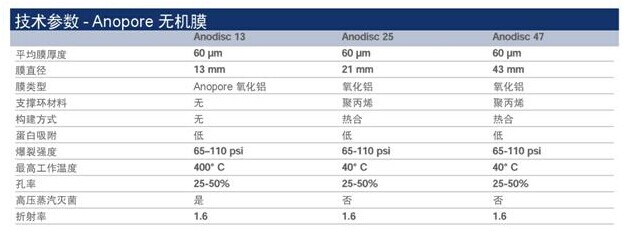 英国Whatman Anopore无机膜(Anodisc)技术参数 英国Whatman Anopore无机膜(Anodisc)技术参数