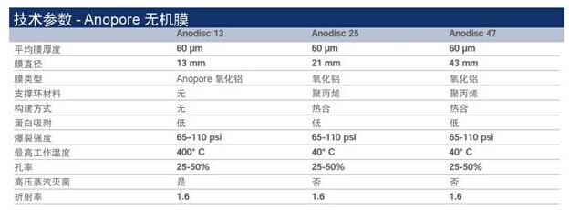 英国Whatman Anopore无机膜(Anodisc)技术参数