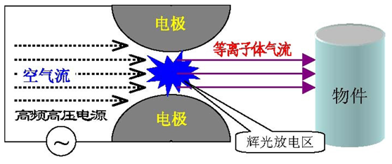 等离子机原理图 等离子机原理图