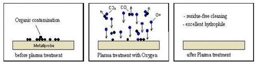 上海轩仪等离子体清洗机的表面清洗应用