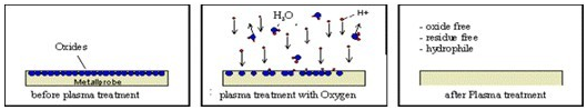 上海轩仪等离子体清洗机清洗时金属氧化物会与处理气体发生化学反应