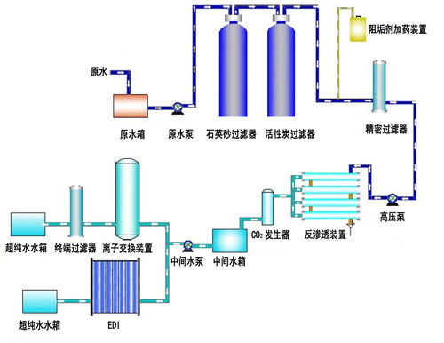 典型制药纯化水系统