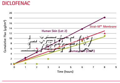 STRAT-M™膜不同药物的扩散数据