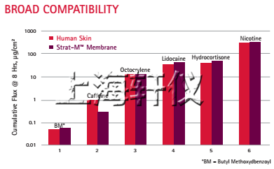 Strat-M® Membrane人工皮肤膜-Franz膜透皮扩散池测试模型