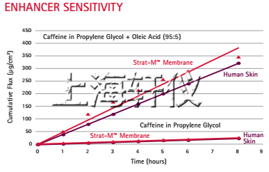 Strat-M® Membrane人工皮肤膜-Franz膜透皮扩散池测试模型