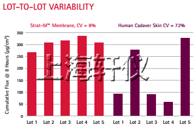 Strat-M® Membrane人工皮肤膜-Franz膜透皮扩散池测试模型