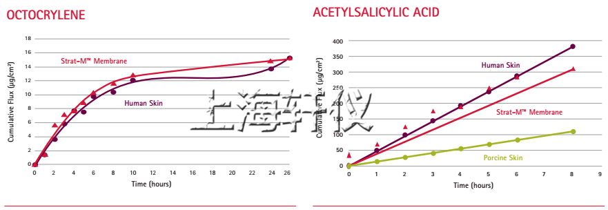 STRAT-M™膜不同药物的扩散数据